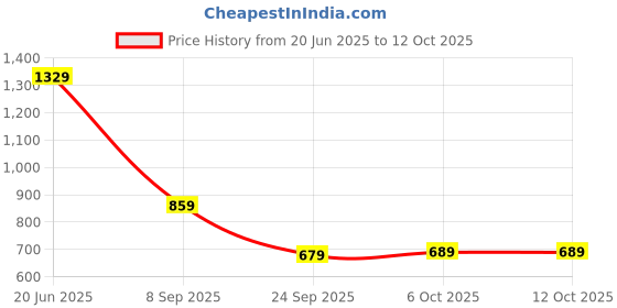 flipkart.com fastrack UV Protection Wayfarer Sunglasses (58) fastrack Price History Graph from 20 Jun 2025 to 12 Oct 2025