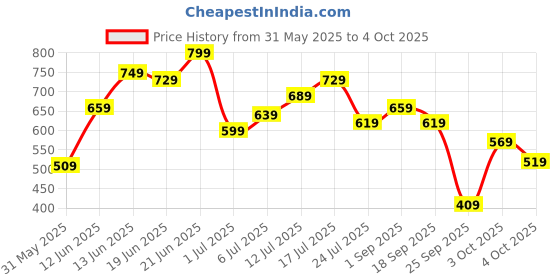 flipkart.com fastrack UV Protection Wayfarer Sunglasses (Free Size) fastrack Price History Graph from 31 May 2025 to 4 Oct 2025
