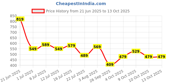 flipkart.com fastrack UV Protection Wayfarer Sunglasses (Free Size) fastrack Price History Graph from 21 Jun 2025 to 13 Oct 2025