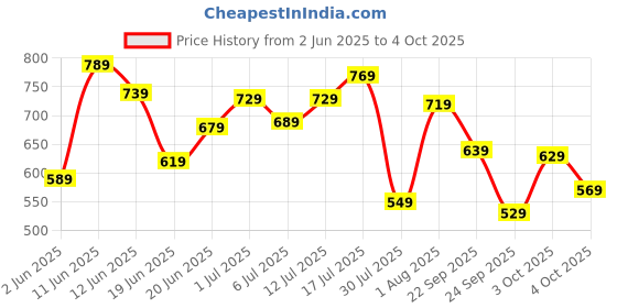 flipkart.com fastrack UV Protection Wayfarer Sunglasses (Free Size) fastrack Price History Graph from 2 Jun 2025 to 4 Oct 2025