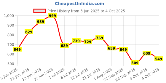 flipkart.com fastrack UV Protection Wayfarer Sunglasses (Free Size) fastrack Price History Graph from 3 Jun 2025 to 4 Oct 2025