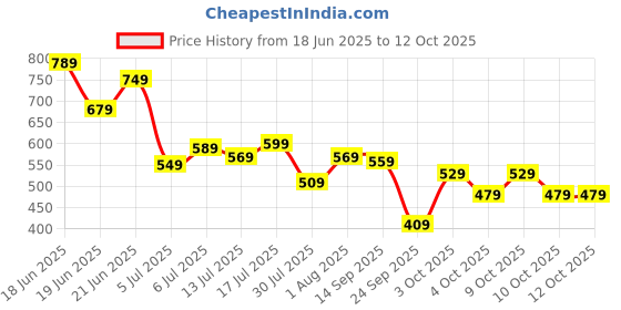 flipkart.com fastrack UV Protection Wayfarer Sunglasses (Free Size) fastrack Price History Graph from 18 Jun 2025 to 11 Oct 2025