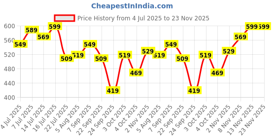 flipkart.com fastrack UV Protection Wayfarer Sunglasses (Free Size) fastrack Price History Graph from 4 Jul 2025 to 23 Nov 2025