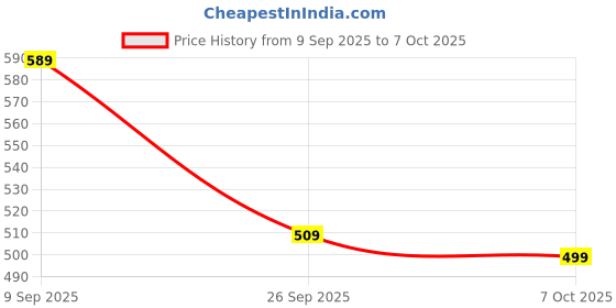 flipkart.com fastrack UV Protection Wayfarer Sunglasses (Free Size) fastrack Price History Graph from 9 Sep 2025 to 7 Oct 2025