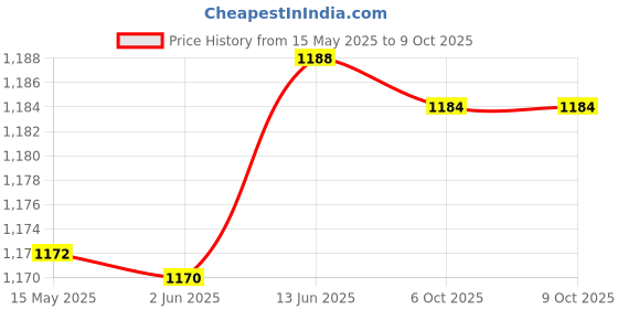 flipkart.com fastrack UV Protection Wrap-around Sunglasses (60) fastrack Price History Graph from 15 May 2025 to 8 Oct 2025