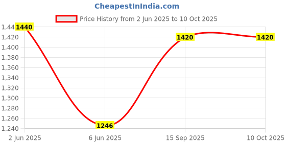 flipkart.com fastrack UV Protection Wrap-around Sunglasses (Free Size) fastrack Price History Graph from 2 Jun 2025 to 10 Oct 2025