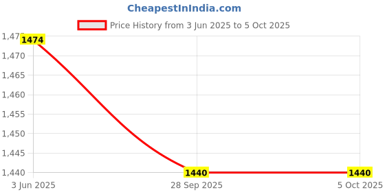 flipkart.com fastrack UV Protection Wrap-around Sunglasses (Free Size) fastrack Price History Graph from 3 Jun 2025 to 4 Oct 2025