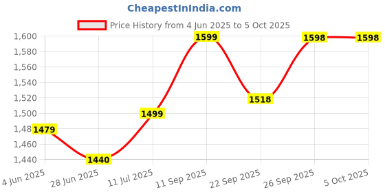 flipkart.com fastrack UV Protection Wrap-around Sunglasses (Free Size) fastrack Price History Graph from 4 Jun 2025 to 5 Oct 2025