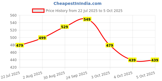 flipkart.com fastrack UV Protection Wrap-around Sunglasses (Free Size) fastrack Price History Graph from 22 Jul 2025 to 4 Oct 2025