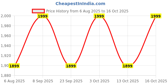 flipkart.com Fastrack Vigor 1.91 Super HD Display|700 Nits|Functional Crown|BT Calling|Rugged Smartwatch Price History Graph from 6 Aug 2025 to 15 Oct 2025