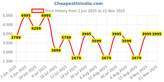 flipkart.com Fastrack Vox 2 with Large 1.8" HD Display, BT Calling, Music Storage & TWS Connect Smartwatch Price History Graph from 2 Jun 2025 to 21 Nov 2025