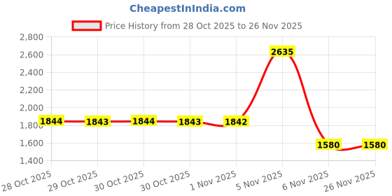 flipkart.com Fastrack Vyb 6.0 Maverick Quartz Brown Shaped Dial Men's Watch / Analog Watch - For Men FV30035QM02W fastrack Price History Graph from 28 Oct 2025 to 26 Nov 2025