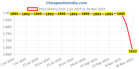 flipkart.com fastrack Vyb Analog Watch - For Men FV30001QM02W fastrack Price History Graph from 2 Jul 2025 to 28 Nov 2025