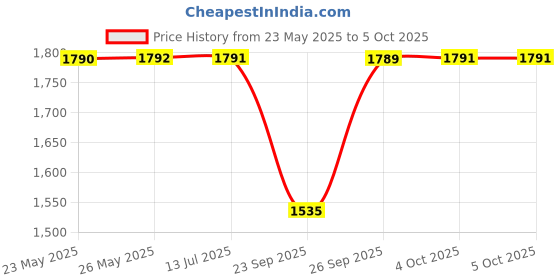 flipkart.com fastrack Vyb Drift Analog Watch - For Men FV30021NL01 fastrack Price History Graph from 23 May 2025 to 4 Oct 2025
