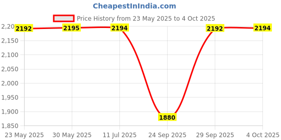 flipkart.com fastrack Vyb Orion Analog Watch - For Men FV30016KM02 fastrack Price History Graph from 23 May 2025 to 4 Oct 2025