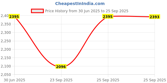 flipkart.com fastrack Wanderers 2.0 Analog Watch - For Men NT3245SM01 fastrack Price History Graph from 30 Jun 2025 to 25 Sep 2025