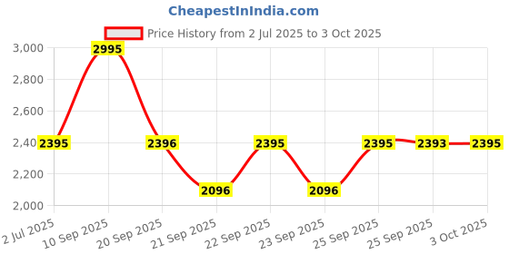 flipkart.com fastrack Wear your look Analog Watch - For Men 3089NM03 fastrack Price History Graph from 2 Jul 2025 to 3 Oct 2025