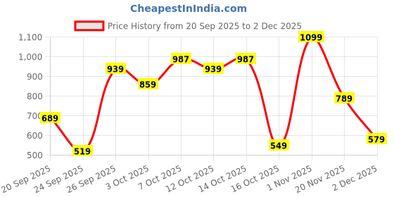 flipkart.com fastrack White Women Shoulder Bag - Medium Textured fastrack Price History Graph from 20 Sep 2025 to 2 Dec 2025