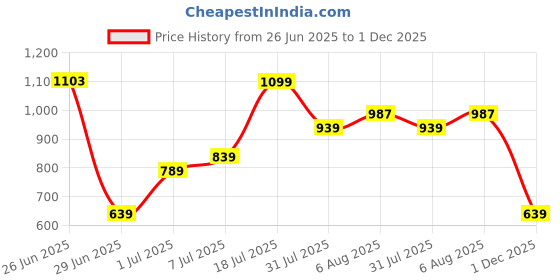 flipkart.com fastrack White Women Sling Bag - Medium Quilted fastrack Price History Graph from 26 Jun 2025 to 1 Dec 2025