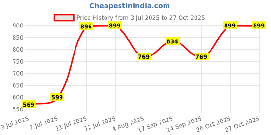 flipkart.com fastrack White Women Sling Bag Solid fastrack Price History Graph from 3 Jul 2025 to 27 Oct 2025