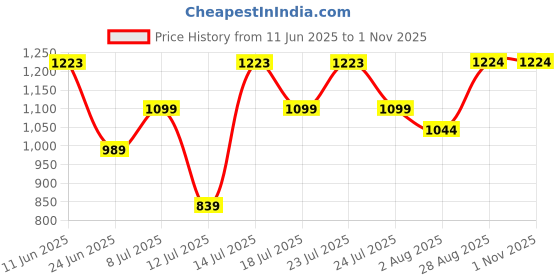 flipkart.com fastrack Women Beige Shoulder Bag fastrack Price History Graph from 11 Jun 2025 to 1 Nov 2025