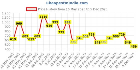 flipkart.com fastrack Women Beige Sling Bag fastrack Price History Graph from 16 May 2025 to 5 Dec 2025