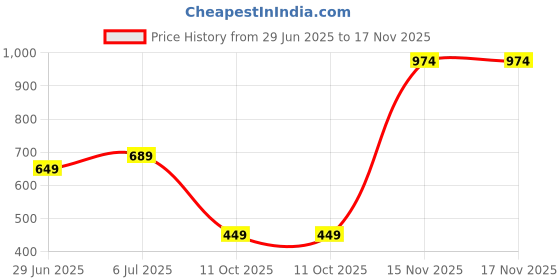 flipkart.com fastrack Women Beige Sling Bag fastrack Price History Graph from 29 Jun 2025 to 17 Nov 2025