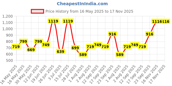 flipkart.com fastrack Women Black Satchel fastrack Price History Graph from 16 May 2025 to 17 Nov 2025