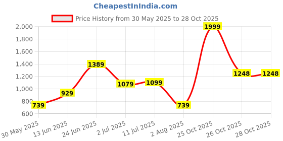 flipkart.com fastrack Women Black Shoulder Bag - Extra Spacious fastrack Price History Graph from 30 May 2025 to 27 Oct 2025