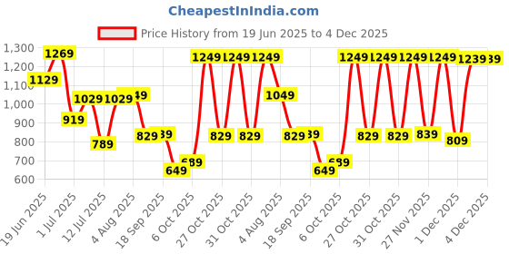 flipkart.com fastrack Women Black Shoulder Bag - Regular Size fastrack Price History Graph from 19 Jun 2025 to 4 Dec 2025