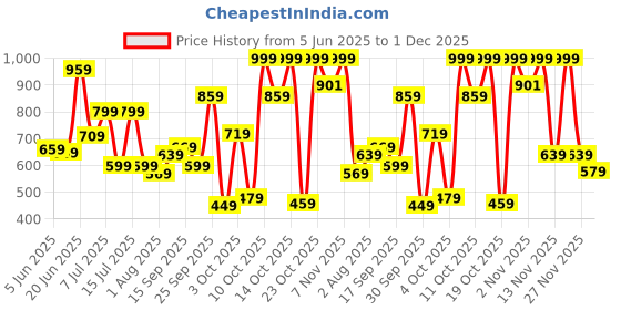 flipkart.com fastrack Women Black Sling Bag fastrack Price History Graph from 5 Jun 2025 to 1 Dec 2025