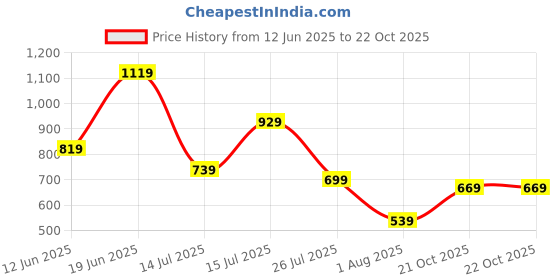 flipkart.com fastrack Women Black Tote fastrack Price History Graph from 12 Jun 2025 to 21 Oct 2025