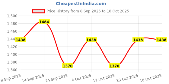 flipkart.com fastrack Women Black Tote fastrack Price History Graph from 8 Sep 2025 to 18 Oct 2025