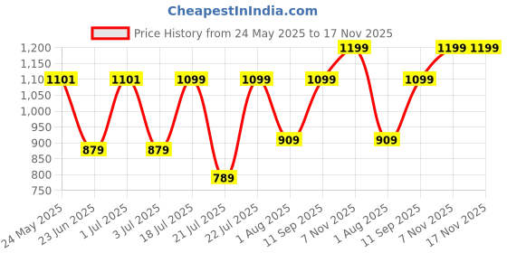 flipkart.com fastrack Women Black Tote - Regular Size fastrack Price History Graph from 24 May 2025 to 17 Nov 2025