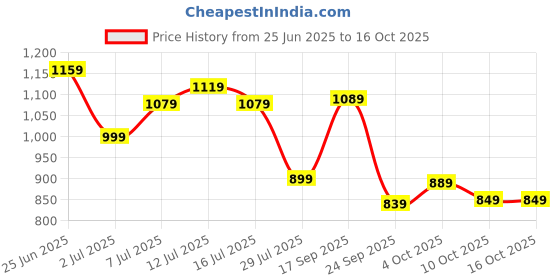flipkart.com fastrack Women Black Tote - Regular Size fastrack Price History Graph from 25 Jun 2025 to 16 Oct 2025
