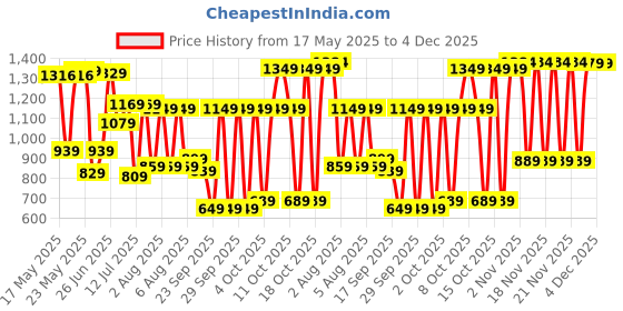 flipkart.com fastrack Women Blue Shoulder Bag - Regular Size fastrack Price History Graph from 17 May 2025 to 4 Dec 2025