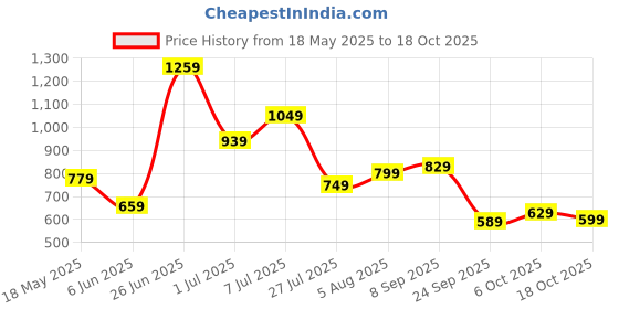 flipkart.com fastrack Women Blue Sling Bag fastrack Price History Graph from 18 May 2025 to 18 Oct 2025