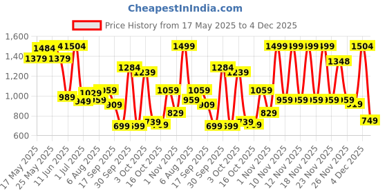 flipkart.com fastrack Women Brown Shoulder Bag fastrack Price History Graph from 17 May 2025 to 4 Dec 2025