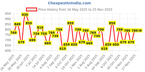 flipkart.com fastrack Women Brown Shoulder Bag fastrack Price History Graph from 16 May 2025 to 25 Nov 2025