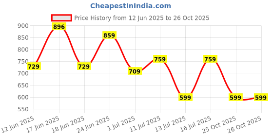 flipkart.com fastrack Women Brown Sling Bag fastrack Price History Graph from 12 Jun 2025 to 25 Oct 2025