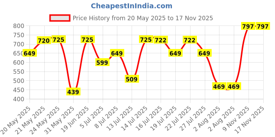 flipkart.com fastrack Women Casual Beige Artificial Leather Wallet fastrack Price History Graph from 20 May 2025 to 17 Nov 2025