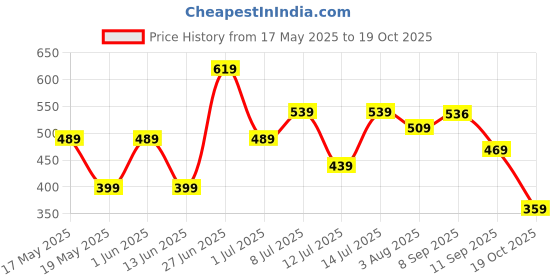 flipkart.com fastrack Women Casual Brown Artificial Leather Wrist Wallet fastrack Price History Graph from 17 May 2025 to 19 Oct 2025