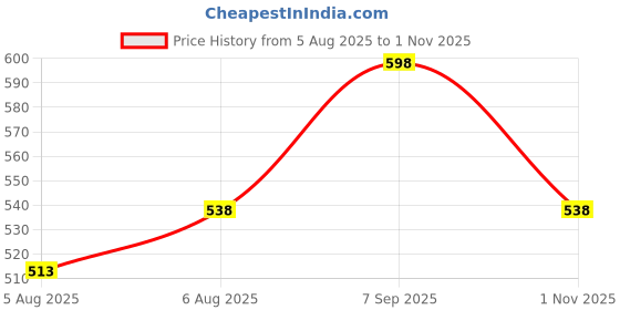 flipkart.com fastrack Women Casual Red Artificial Leather Wallet fastrack Price History Graph from 5 Aug 2025 to 1 Nov 2025