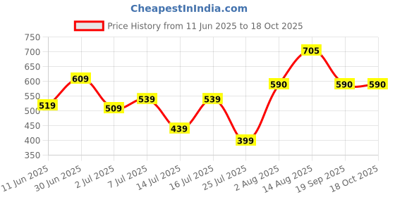 flipkart.com fastrack Women Casual Tan Fabric Wallet fastrack Price History Graph from 11 Jun 2025 to 17 Oct 2025