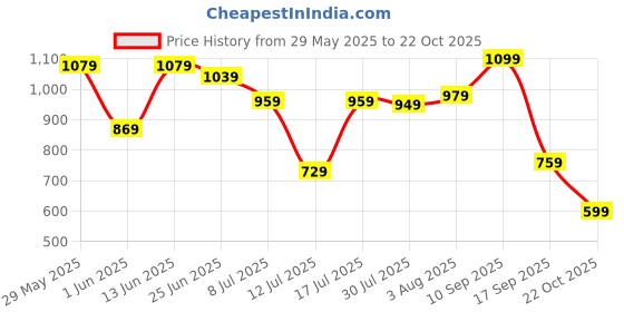 flipkart.com fastrack Women Green Tote fastrack Price History Graph from 29 May 2025 to 22 Oct 2025