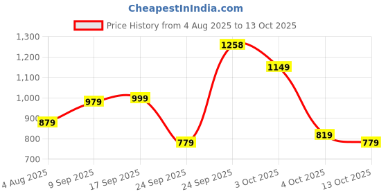 flipkart.com fastrack Women Grey Hand-held Bag - Regular Size fastrack Price History Graph from 4 Aug 2025 to 13 Oct 2025