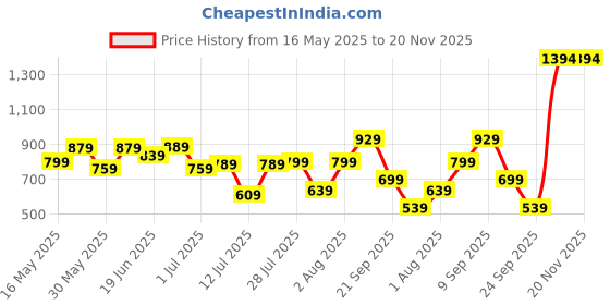 flipkart.com fastrack Women Grey Tote fastrack Price History Graph from 16 May 2025 to 19 Nov 2025