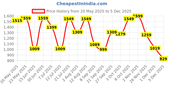 flipkart.com fastrack Women Pink Hand-held Bag - Regular Size fastrack Price History Graph from 20 May 2025 to 5 Dec 2025