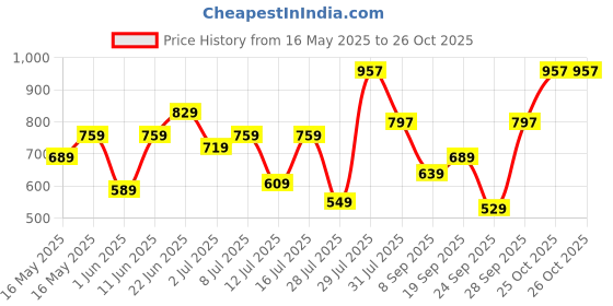 flipkart.com fastrack Women Purple Shoulder Bag fastrack Price History Graph from 16 May 2025 to 25 Oct 2025