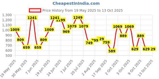 flipkart.com fastrack Women Tan Shoulder Bag fastrack Price History Graph from 19 May 2025 to 13 Oct 2025